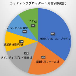 カッティングマシン素材の構成比