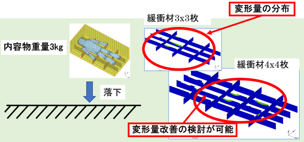 包装,衝撃解析